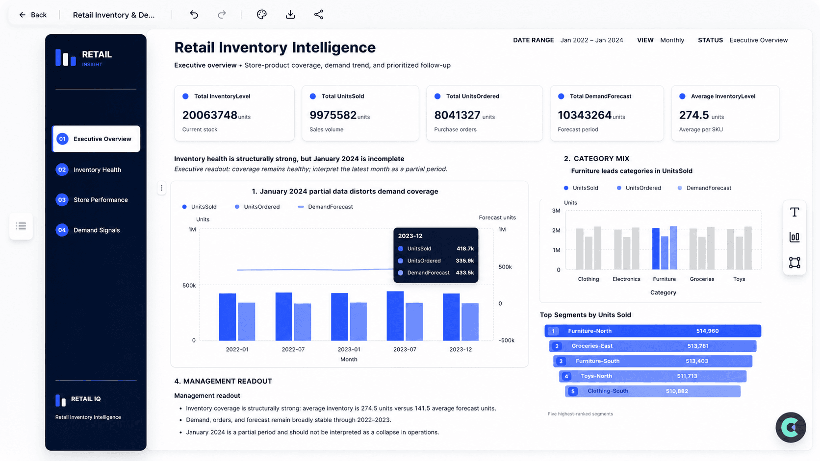 AI-generated business dashboard with KPI cards and charts