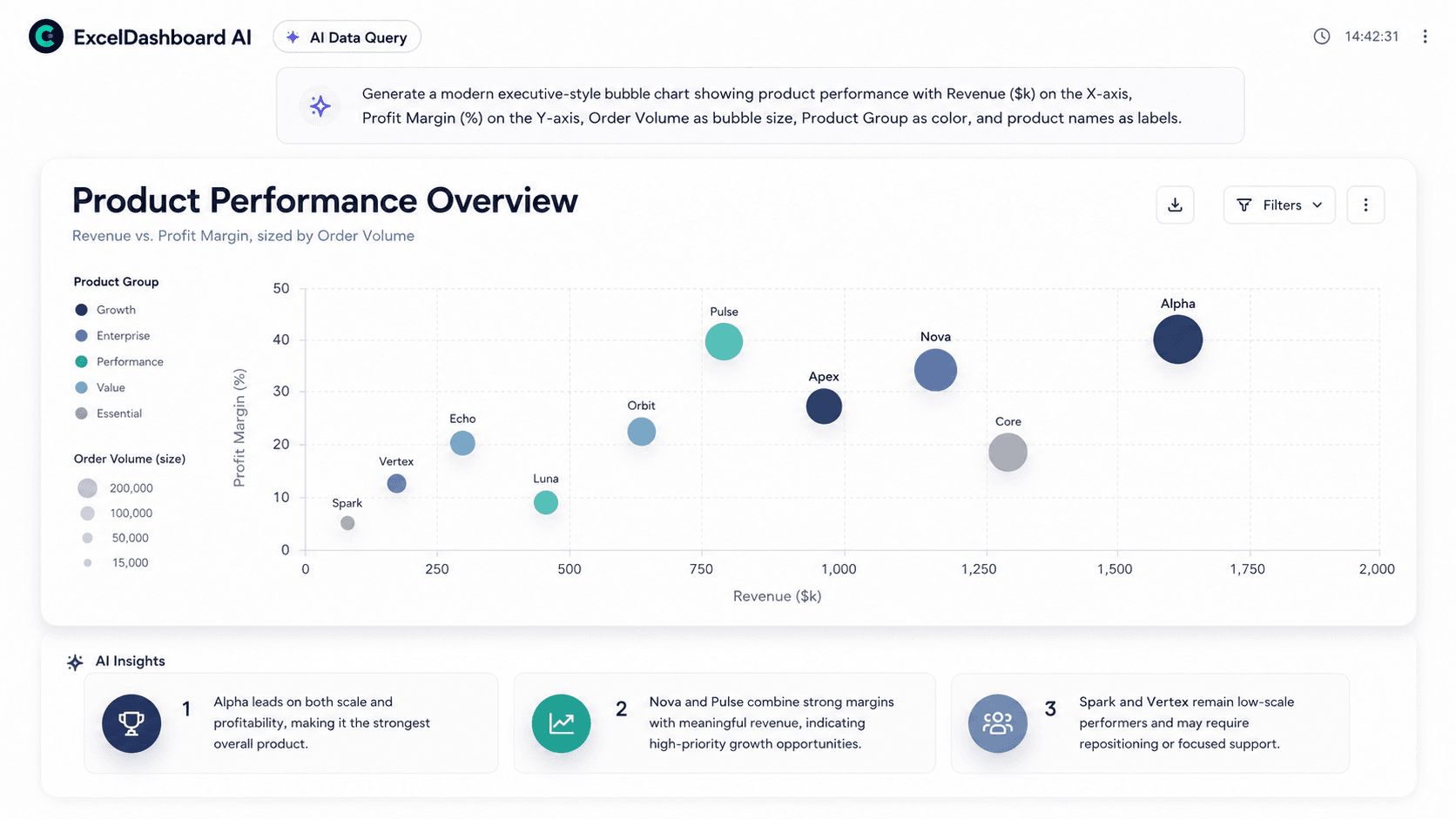 A spreadsheet data question answered with charts and analysis in ExcelDashboard AI