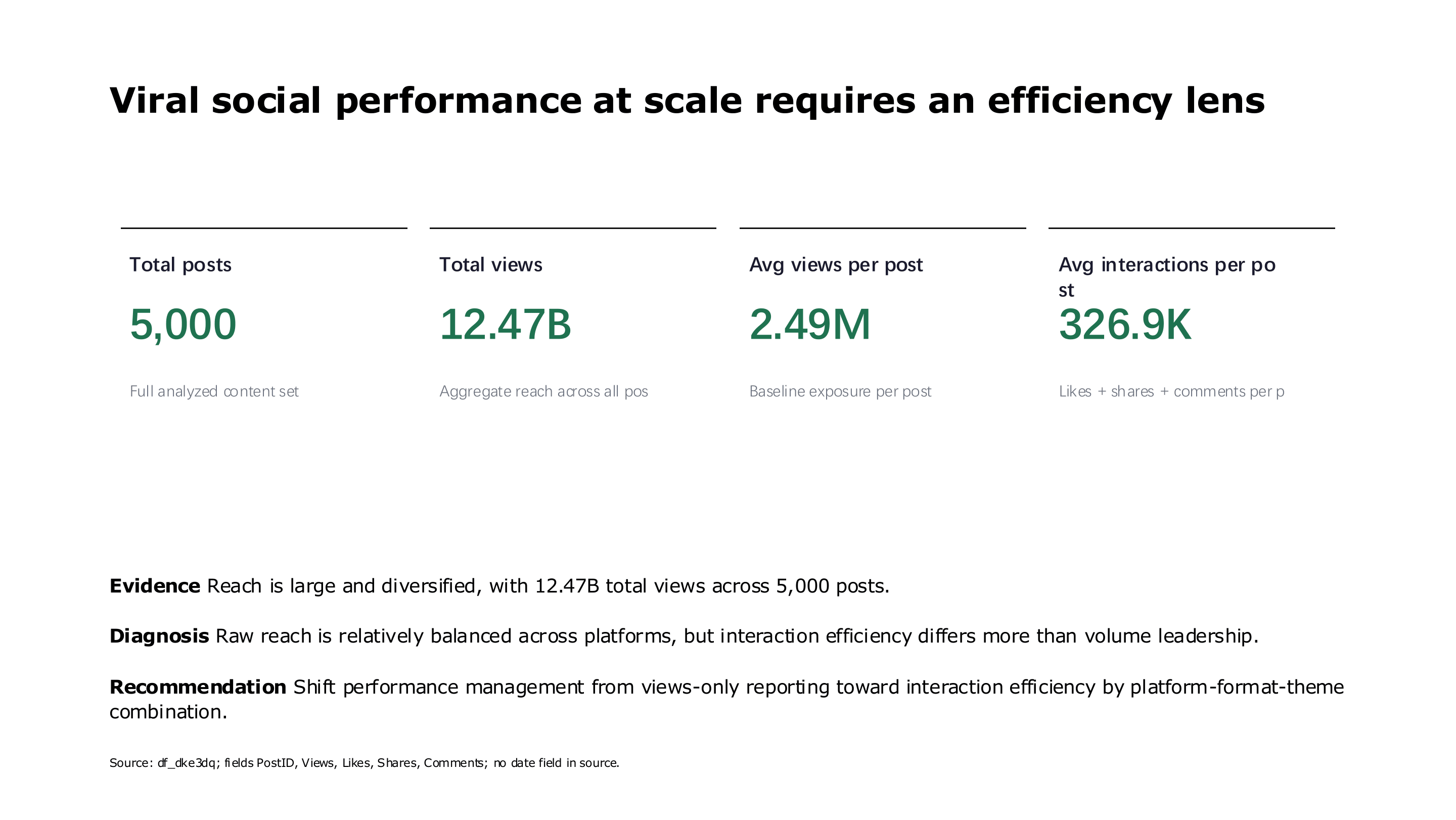 Viral social media performance at scale executive summary — page 2 of 16