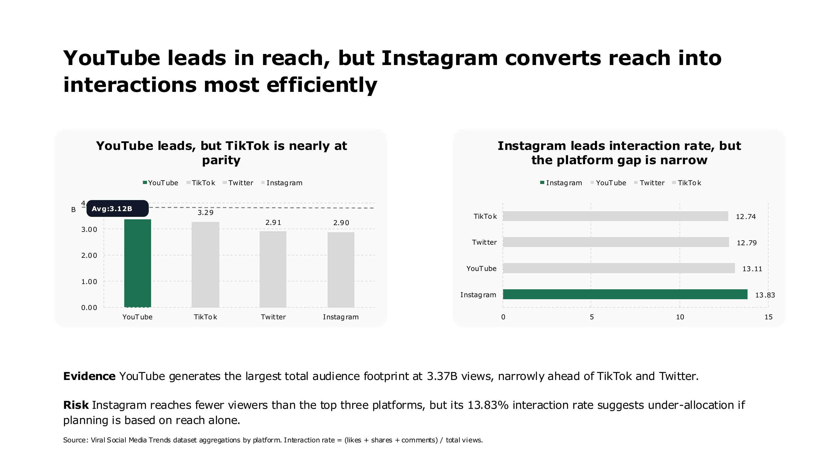 YouTube reach and Instagram interaction efficiency comparison — page 4 of 16
