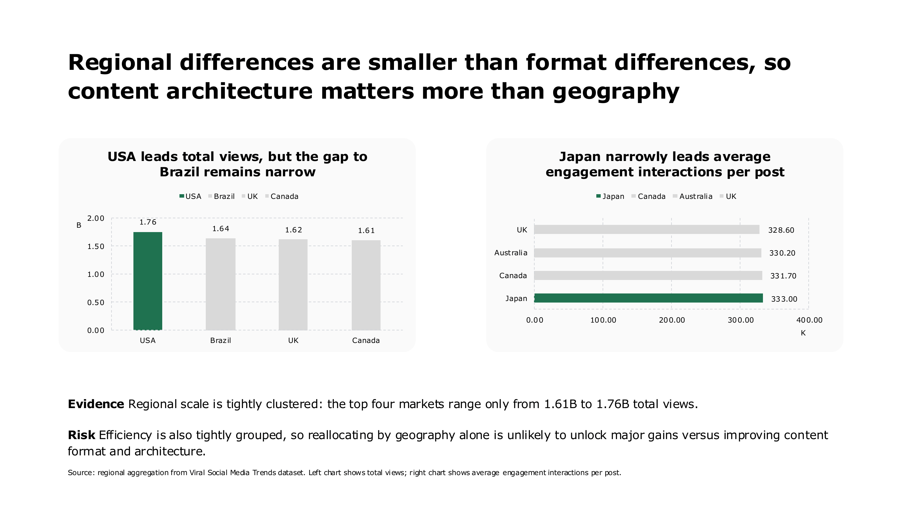 Regional social media reach and engagement comparison — page 8 of 16