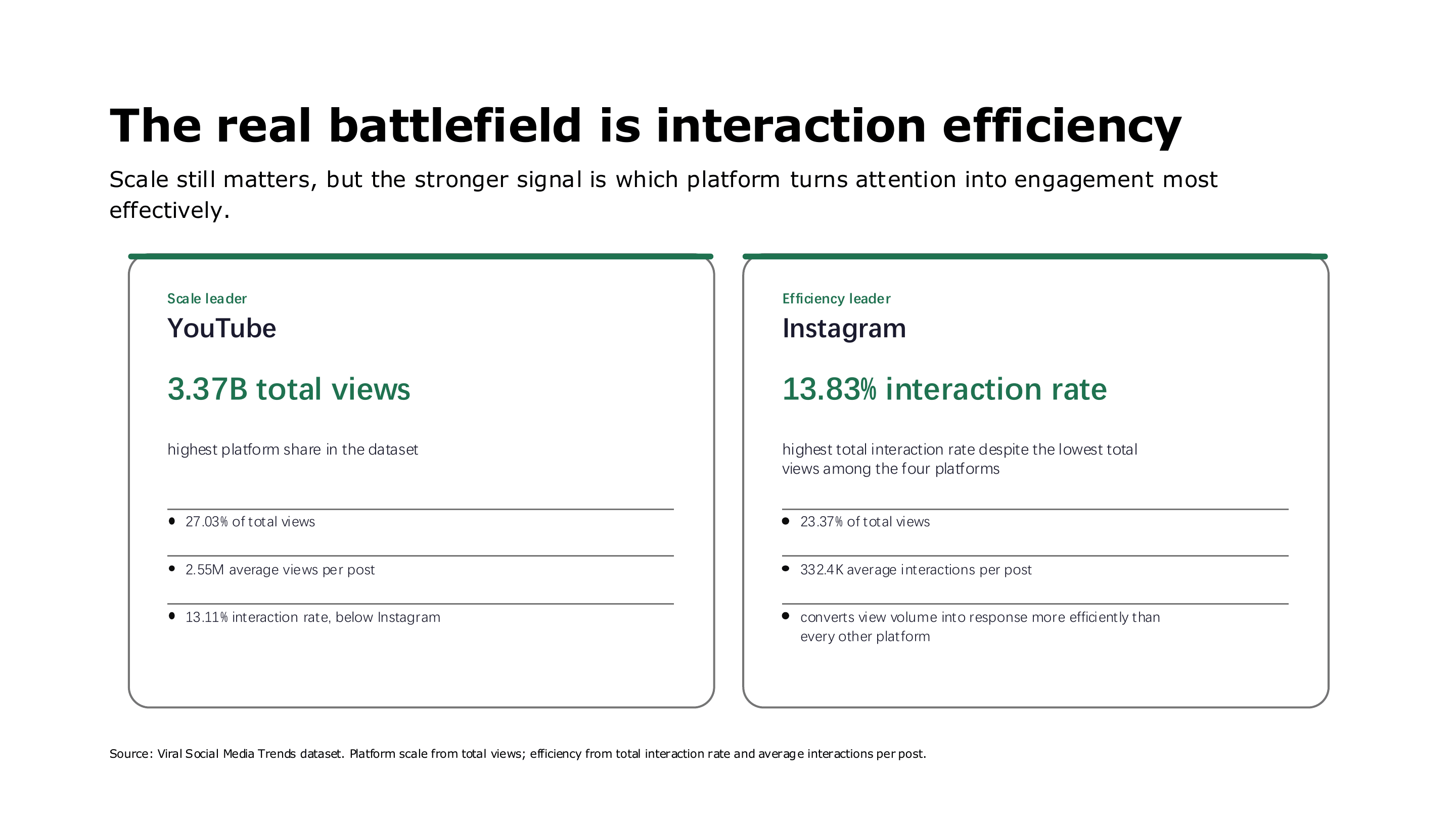 Social media scale versus interaction efficiency — page 11 of 16