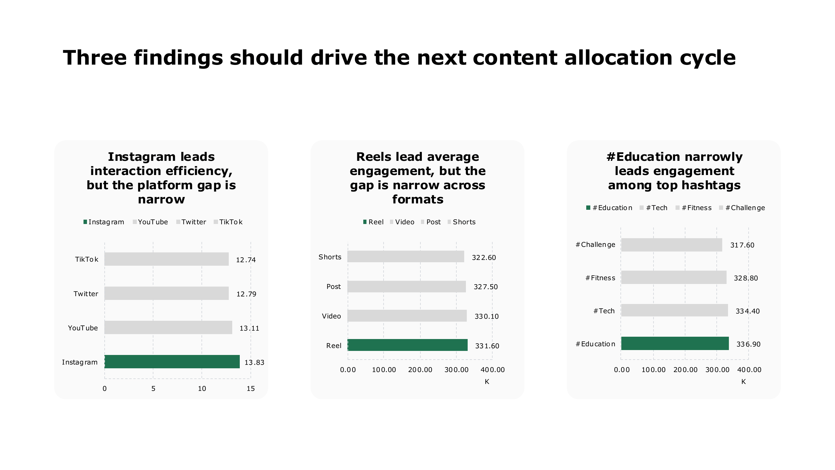 Key findings for platform, format, and hashtag performance — page 12 of 16