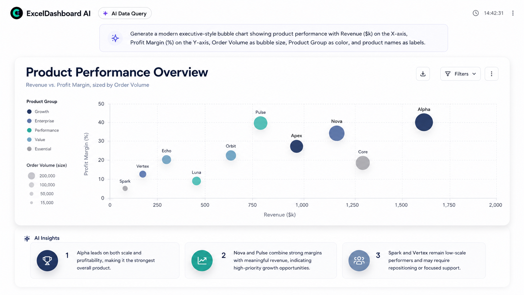 A spreadsheet data question answered with charts and analysis in ExcelDashboard AI