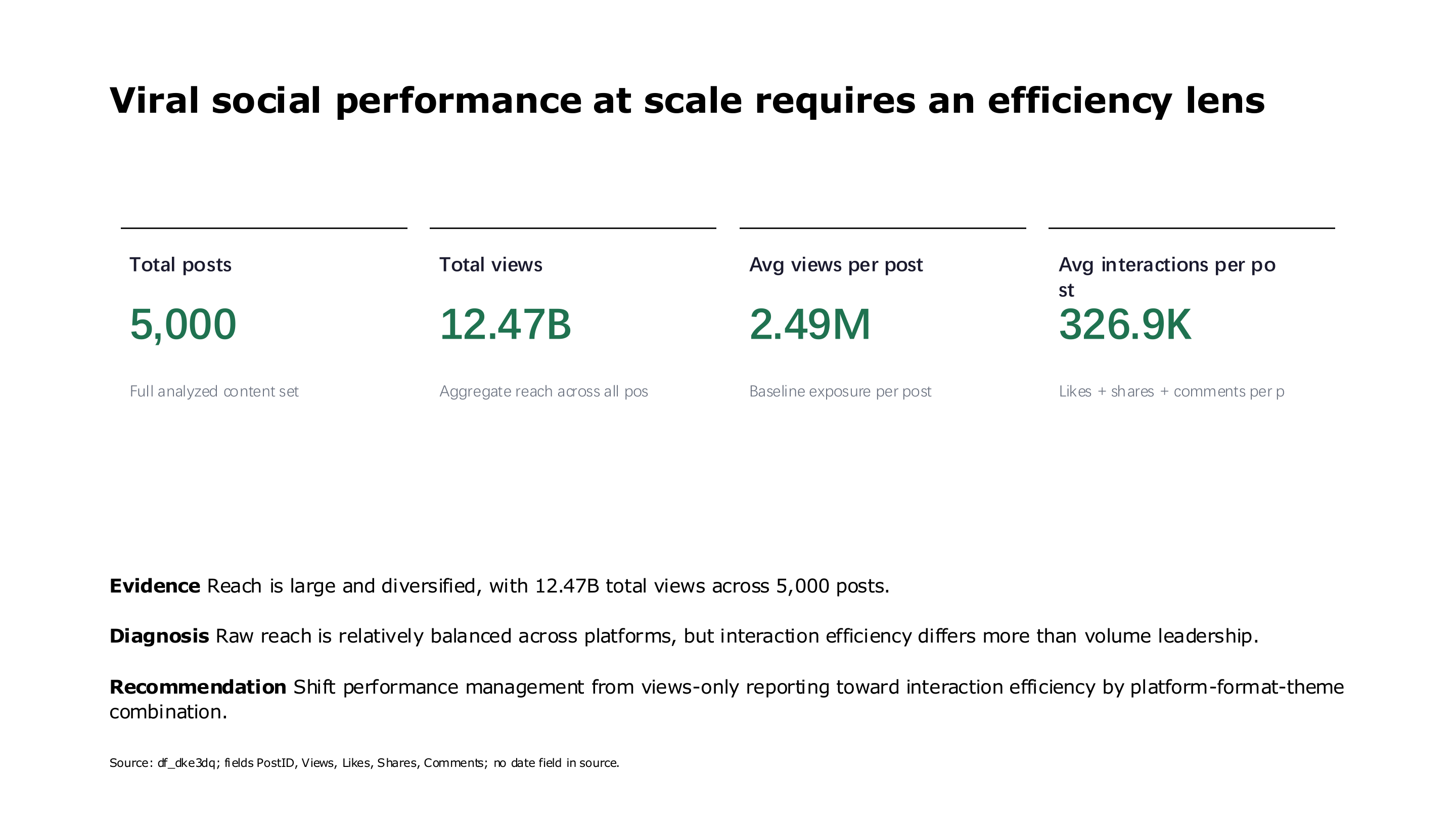 Viral social media performance at scale executive summary — page 2 of 16