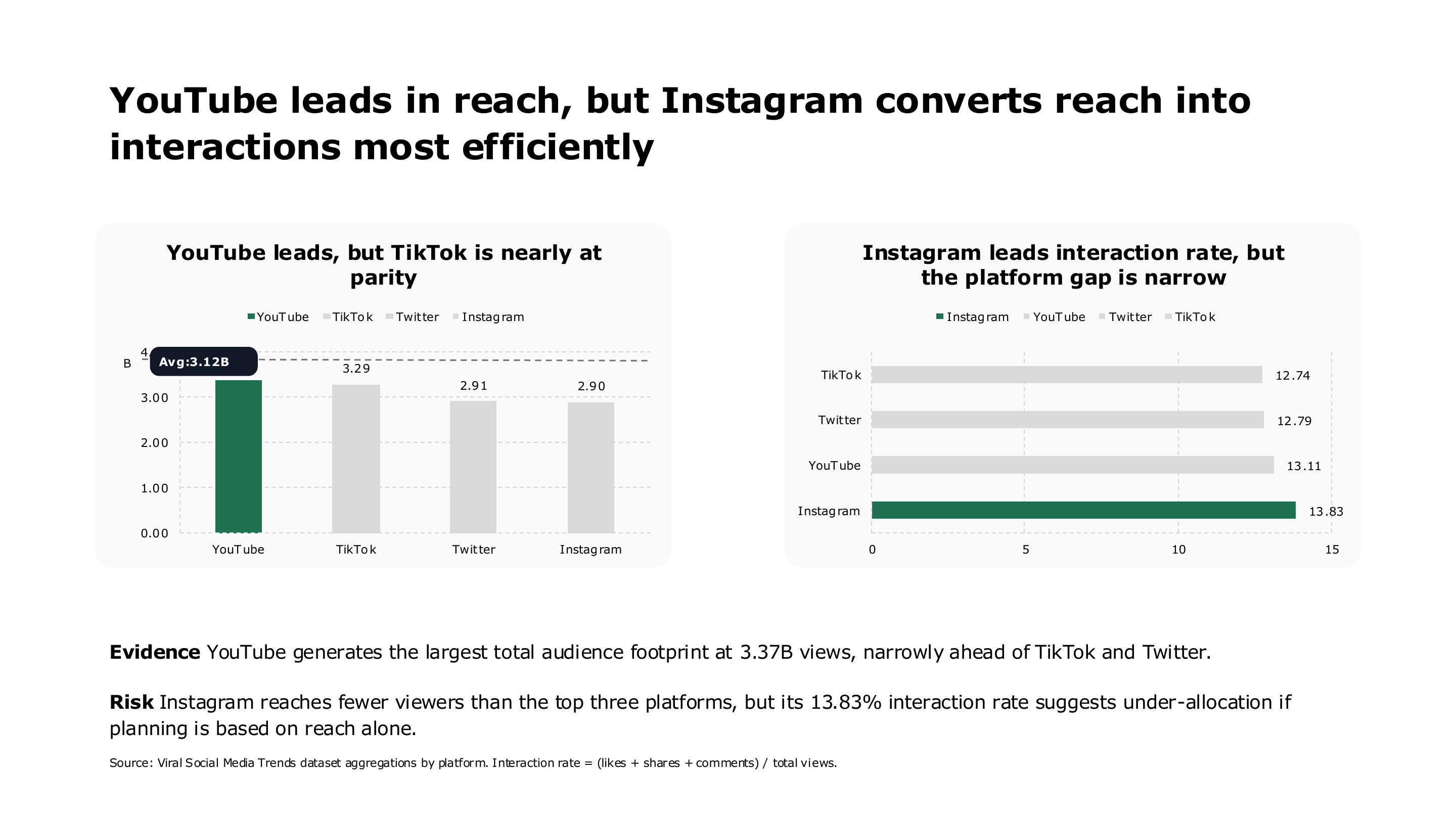 YouTube reach and Instagram interaction efficiency comparison — page 4 of 16