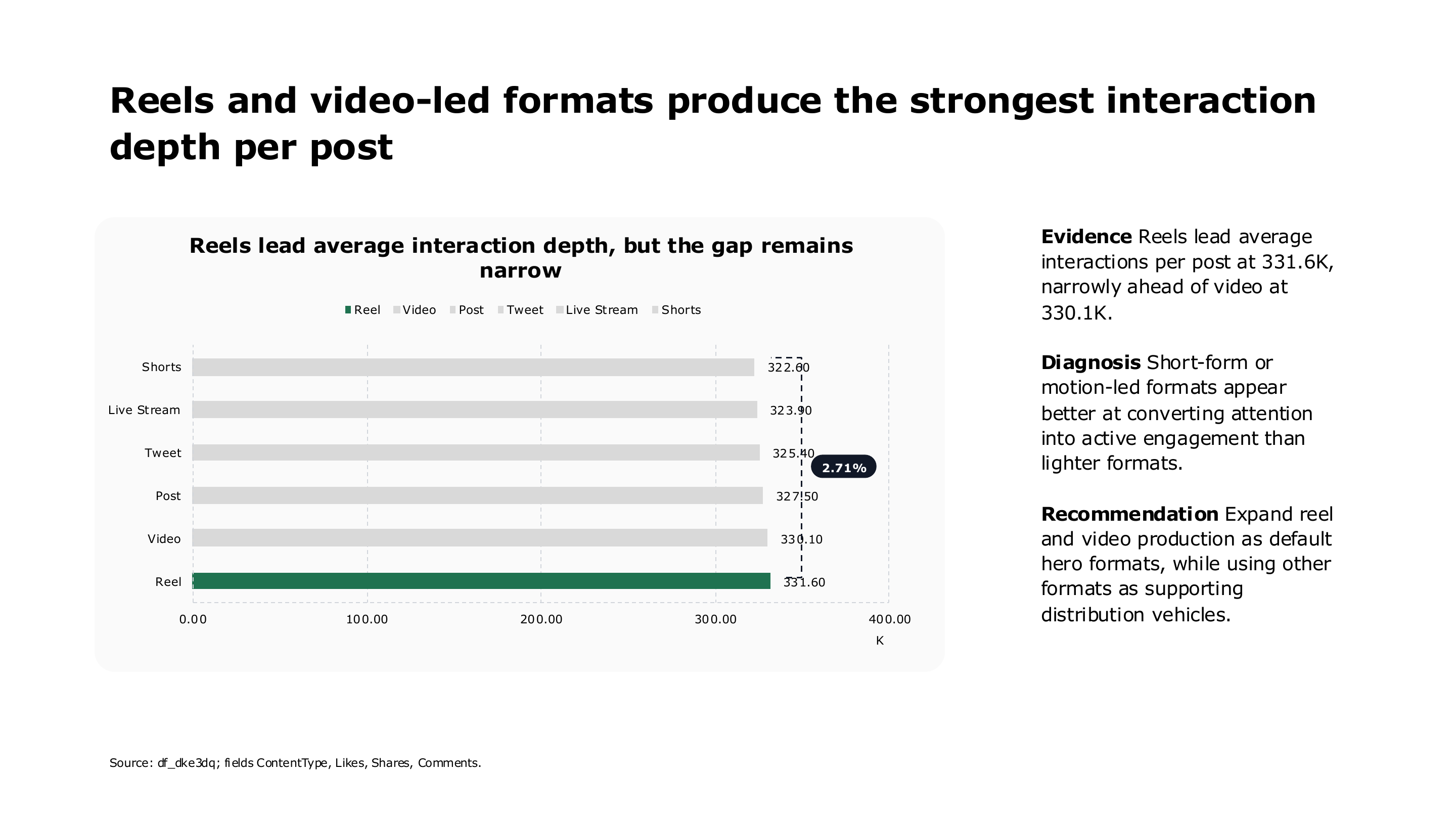 Reels and video format engagement performance — page 6 of 16