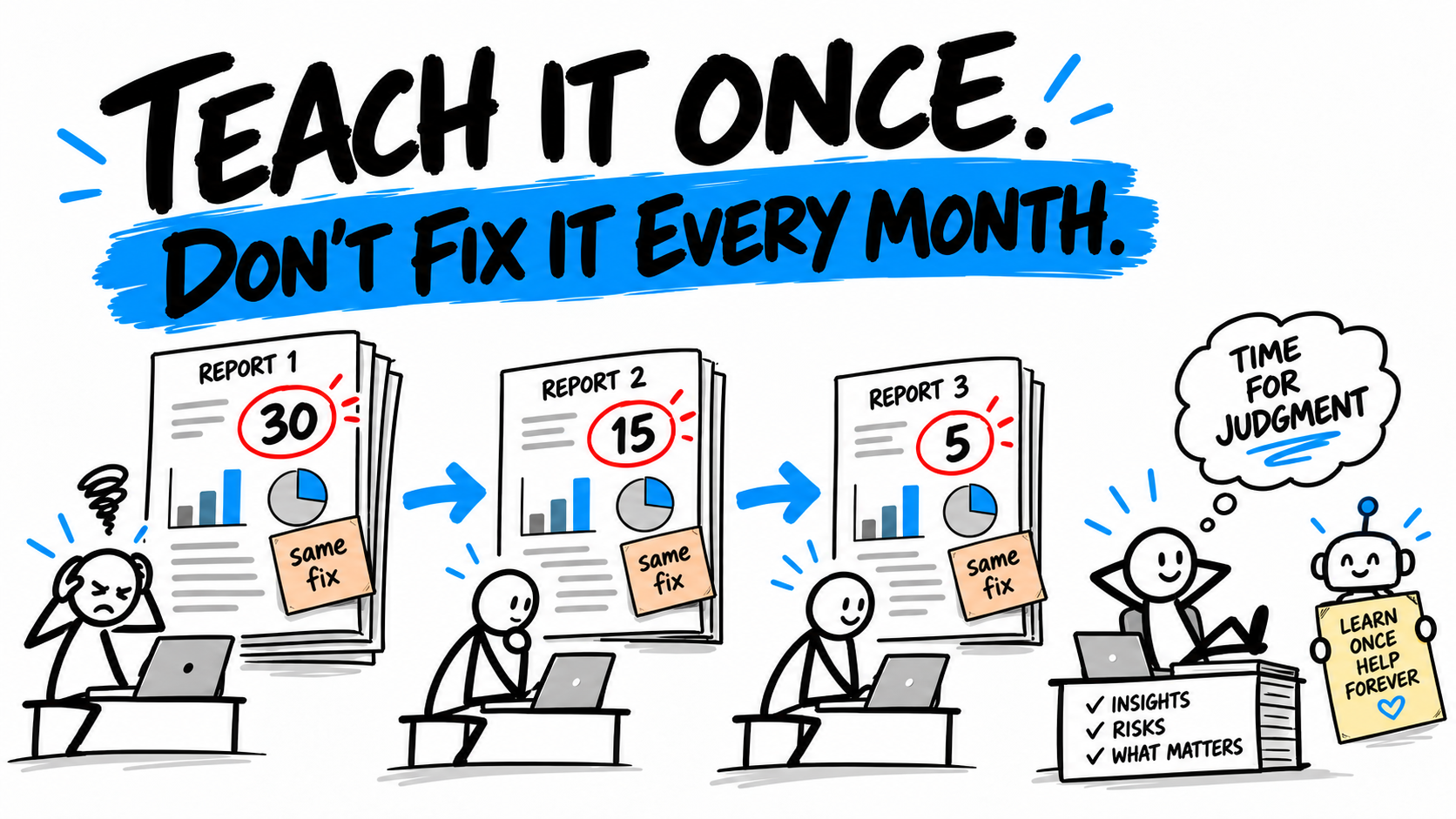 Repeated corrections decline from thirty to fifteen to five across reporting cycles.