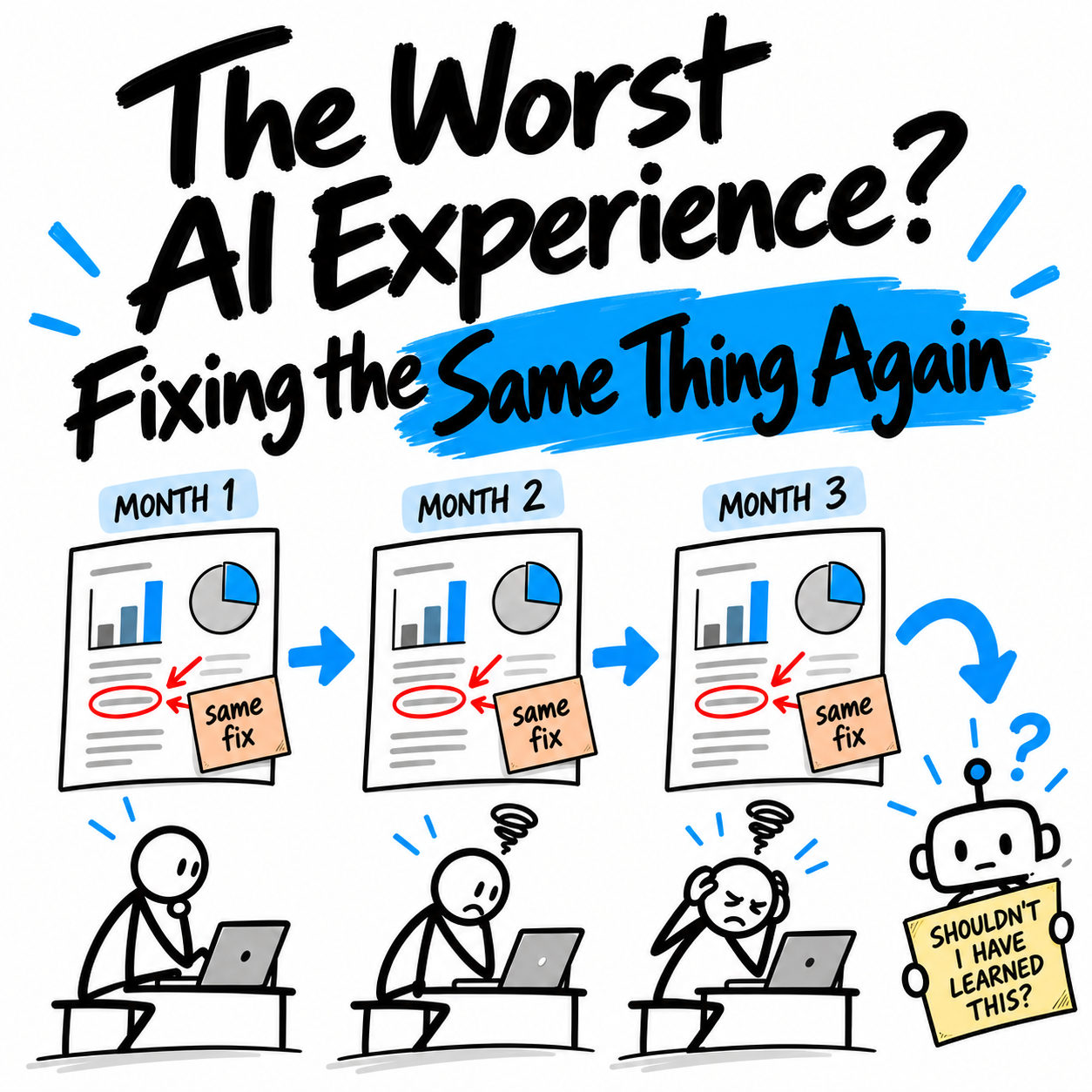 Hand-drawn stick figures correct the same AI report in three consecutive months, asking why the AI has not learned.
