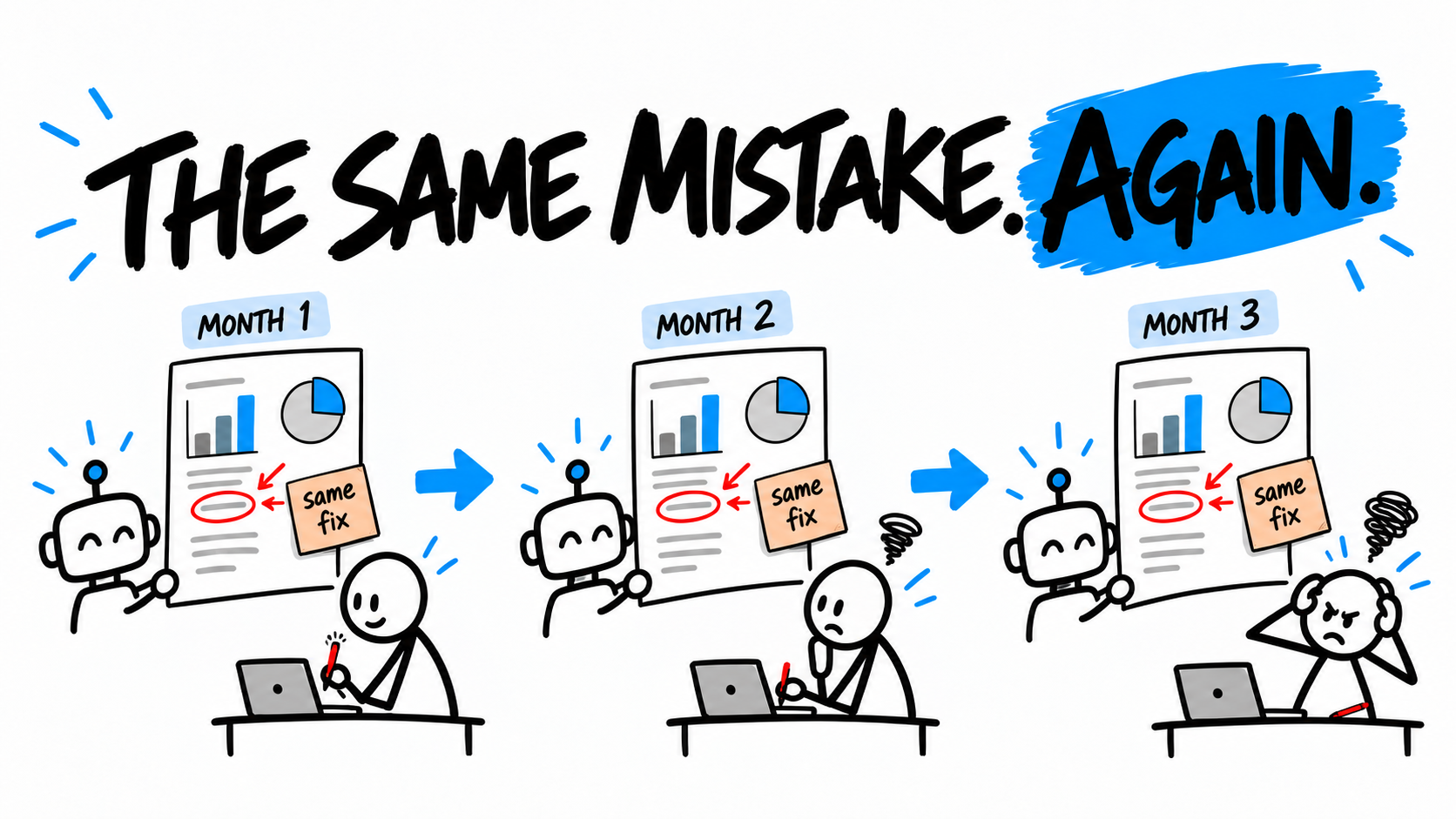The same reporting error repeats across three monthly cycles despite a human correction.