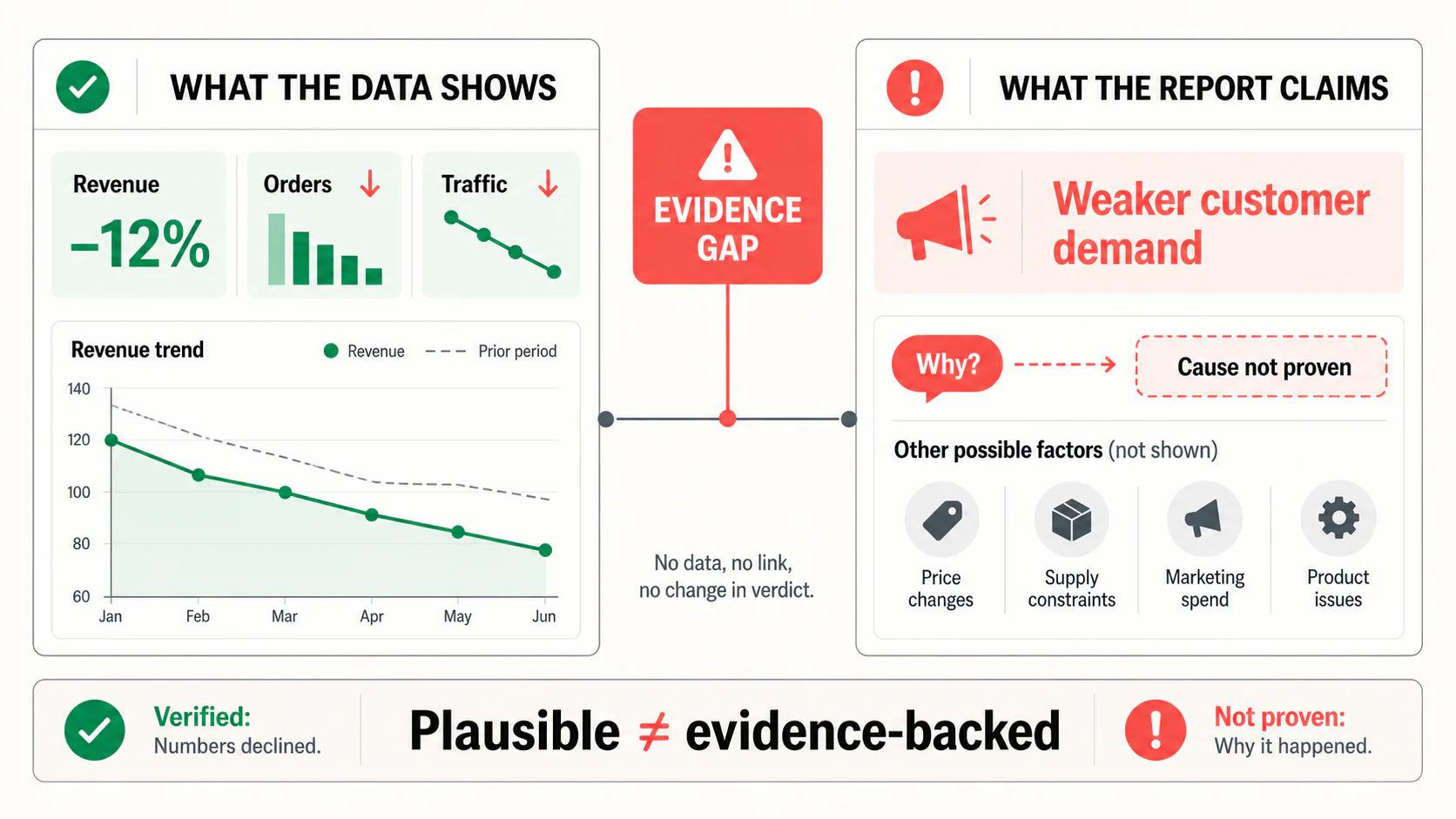 A comparison showing that declining business metrics do not by themselves prove weaker customer demand.