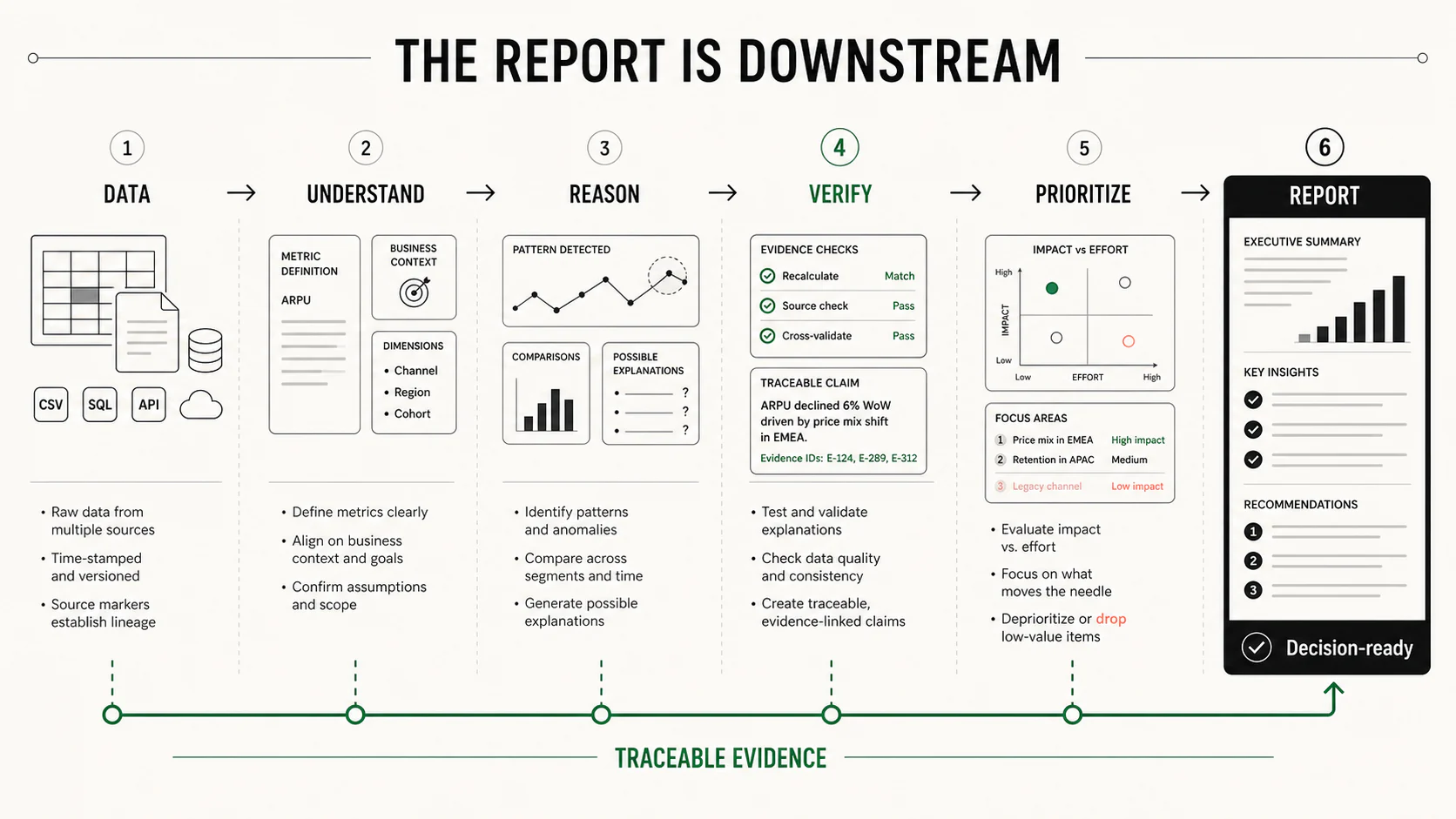 A six-stage evidence pipeline from source data through understanding, reasoning, verification, prioritization, and reporting.