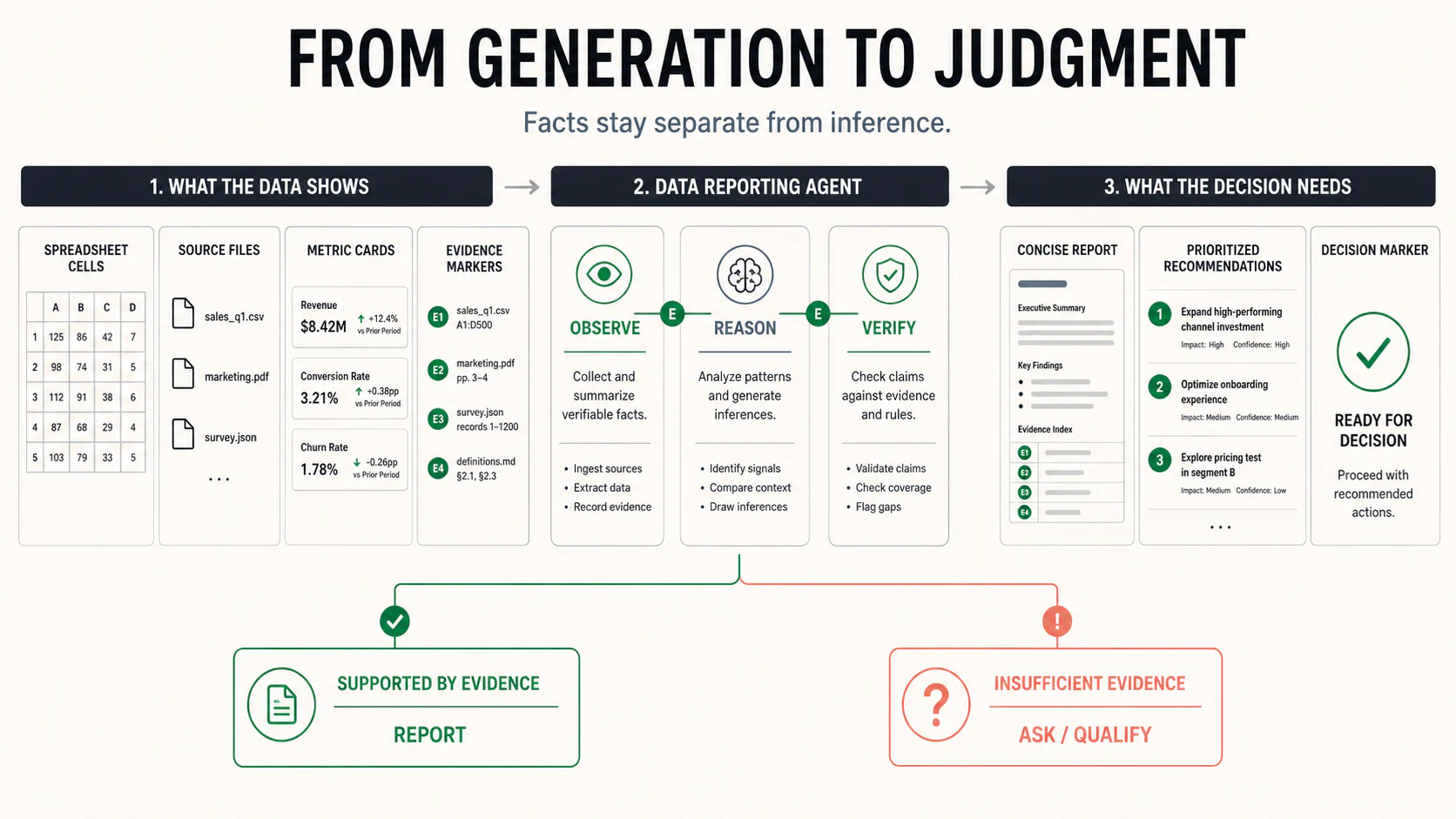 A Data Reporting Agent framework that observes data, reasons about patterns, verifies claims, and qualifies insufficient evidence.