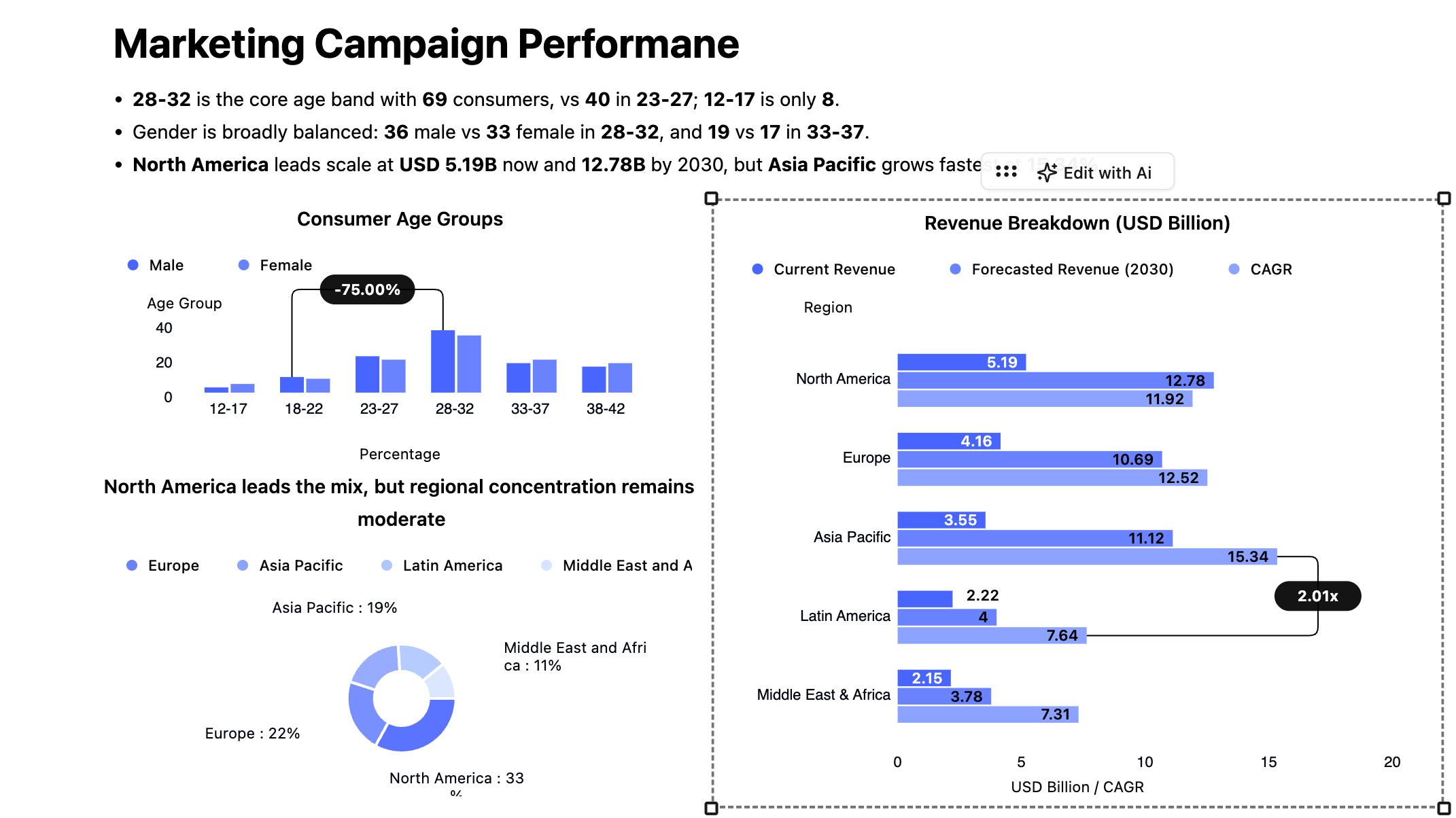 Weekly campaign report in minutes, not hours